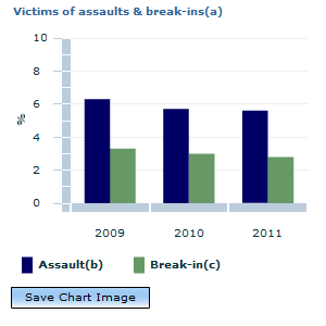 Graph Image for Victims of assaults and break-ins(a)